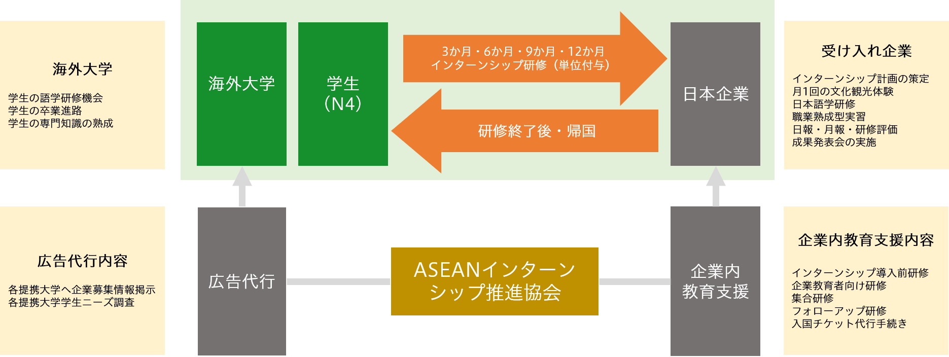 ASEAN インターンシップ推進協会