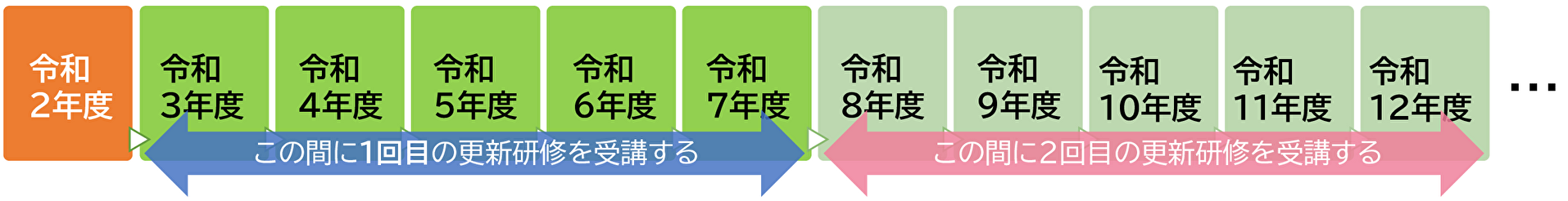 更新研修受講のイメージ