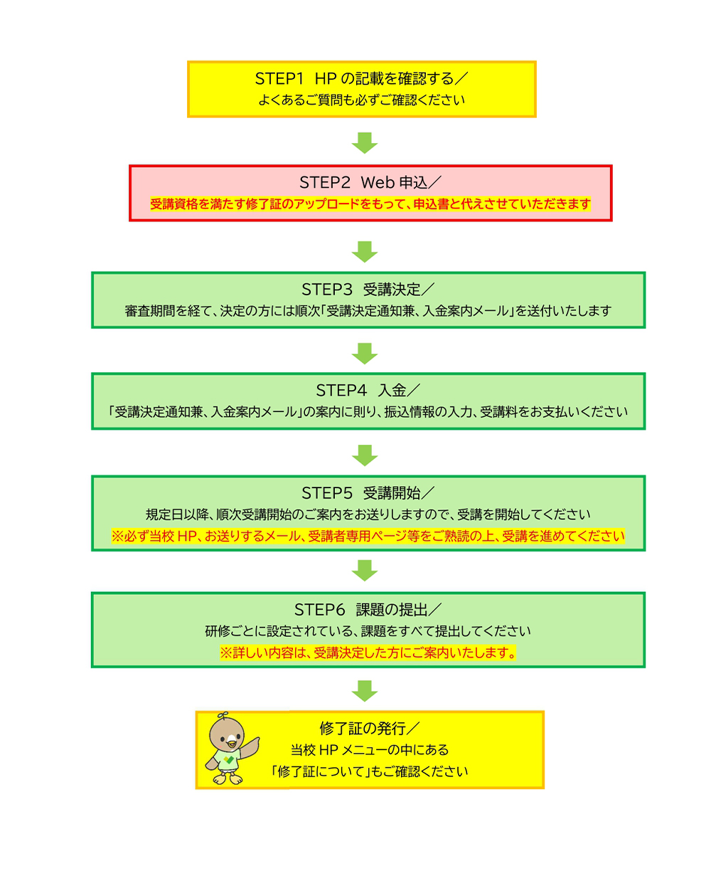 相談支援従事者専門コース別研修　申込から受講までの流れ
