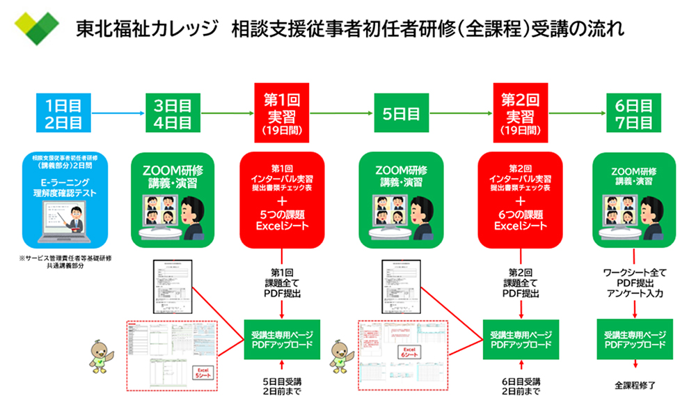 東北福祉カレッジ　相談支援従事者初任者研修受講の流れ