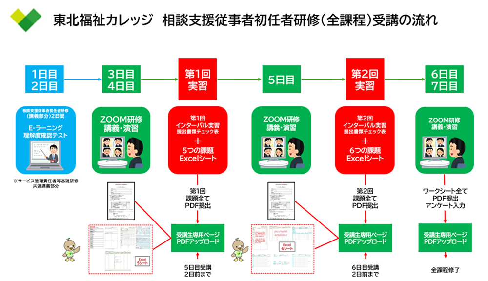 東北福祉カレッジ　相談支援従事者初任者研修受講の流れ
